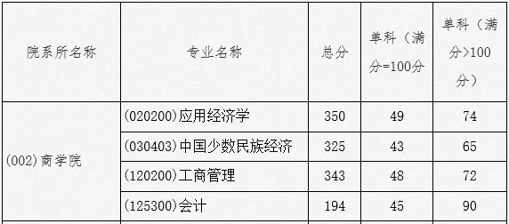 吉首大学2022年MPAcc复试分数线