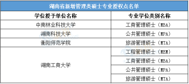 湖南省新增管理类硕士专业授权点名单