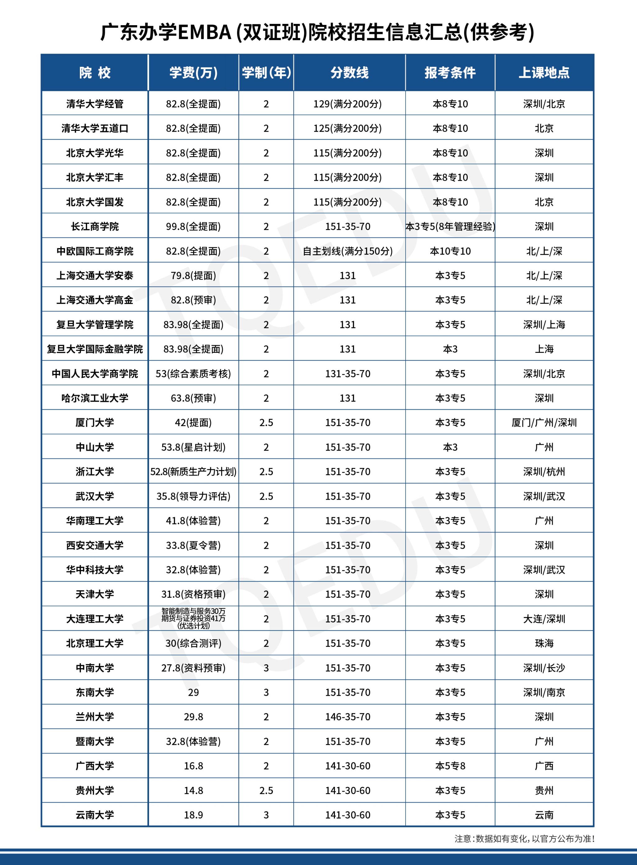 各院校最新管理类专硕报考指南