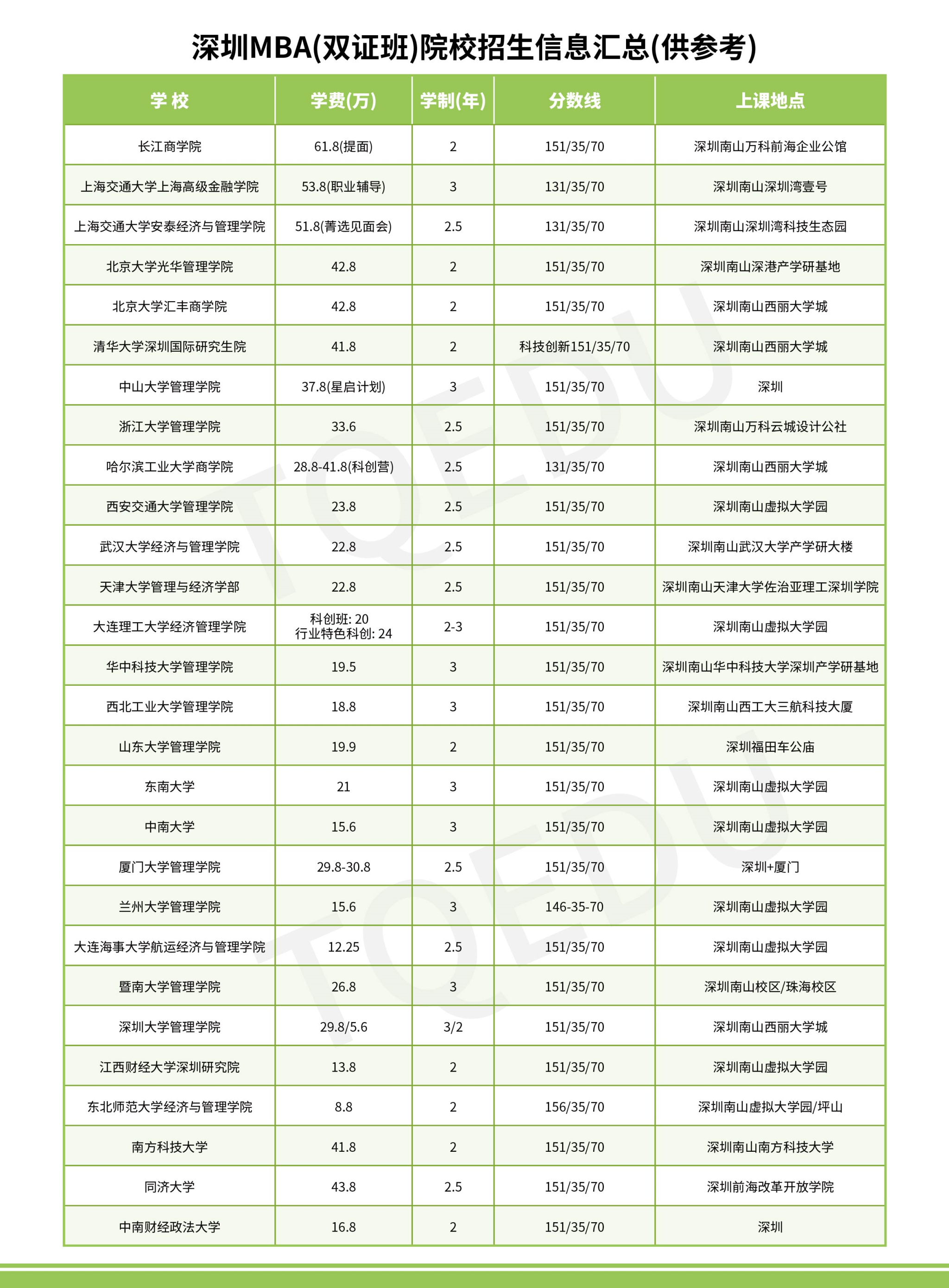 各院校最新管理类专硕报考指南