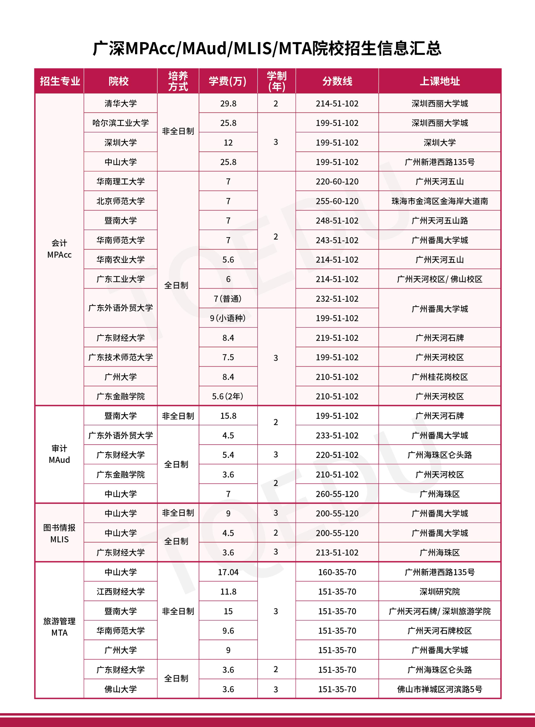 各院校最新管理类专硕报考指南