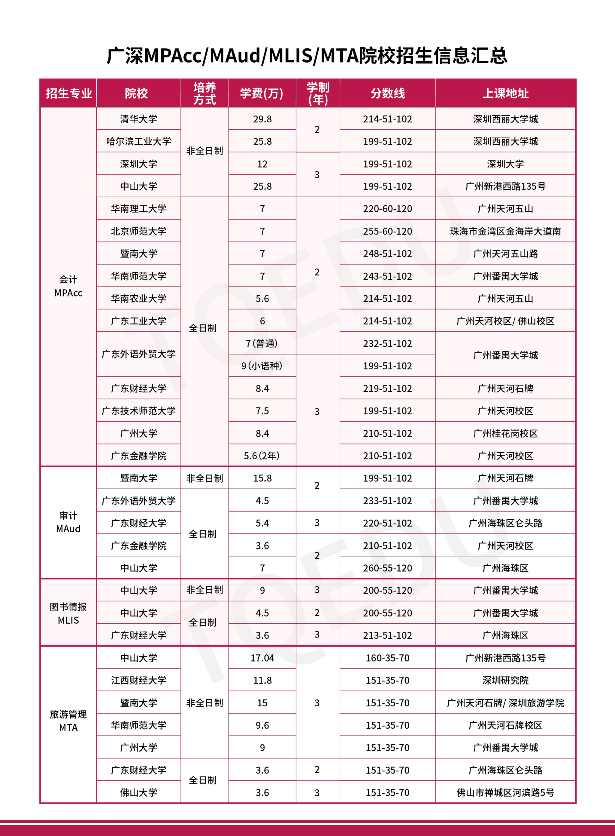 各院校最新管理类专硕报考指南