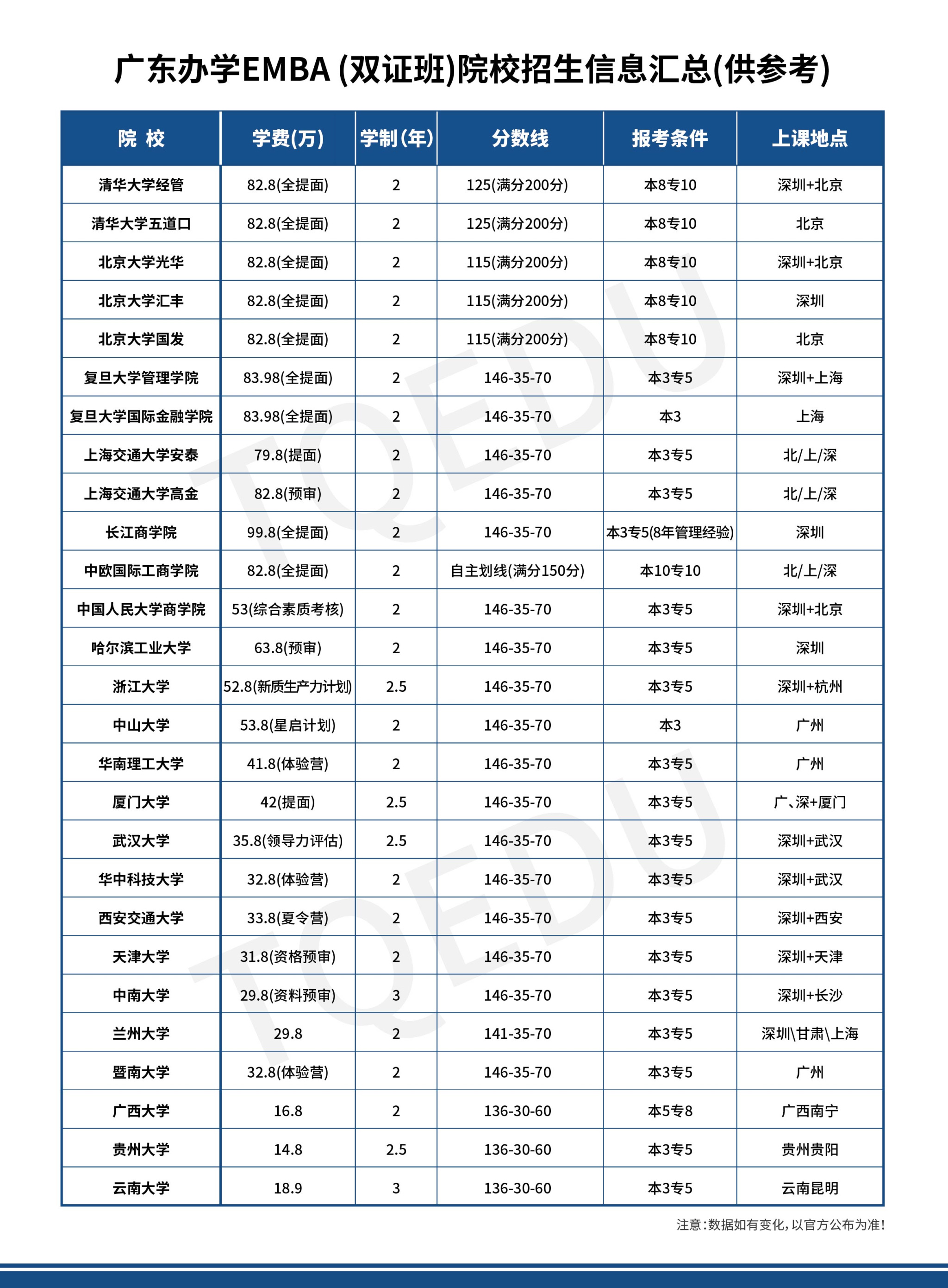 各院校最新管理类专硕报考指南