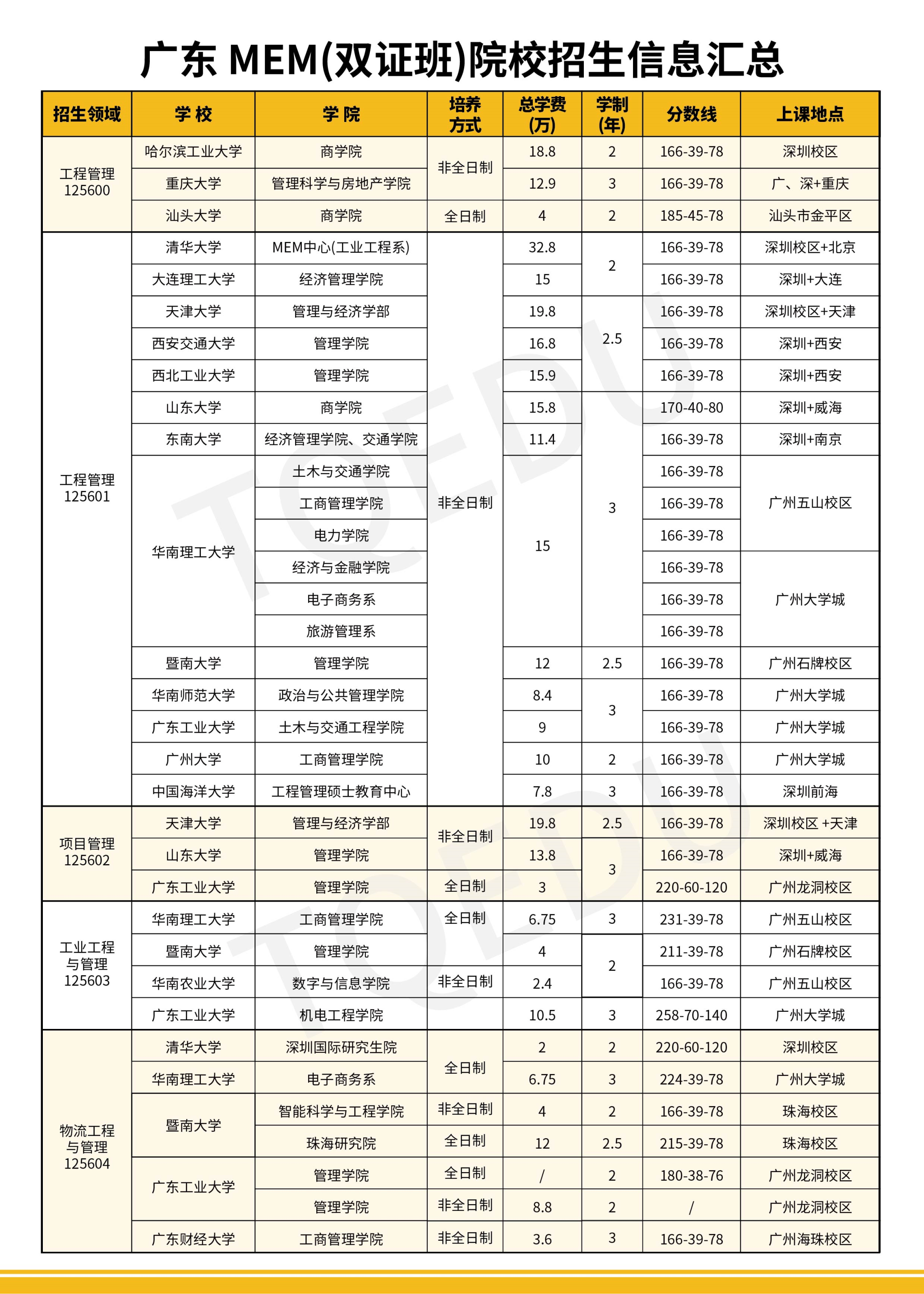 各院校最新管理类专硕报考指南