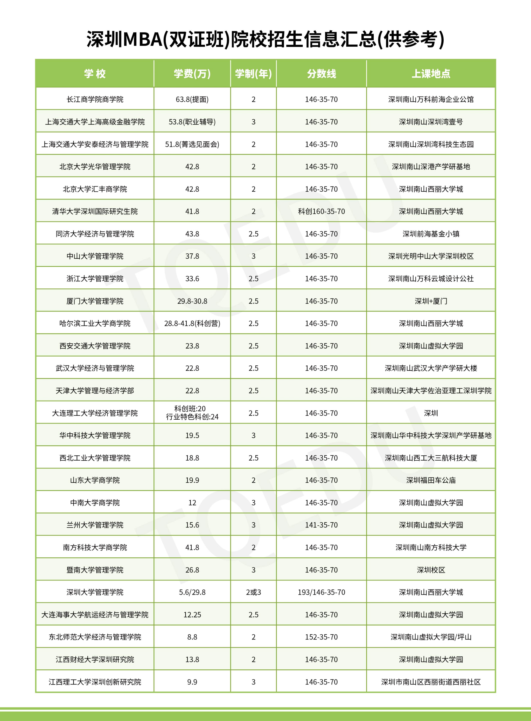 各院校最新管理类专硕报考指南