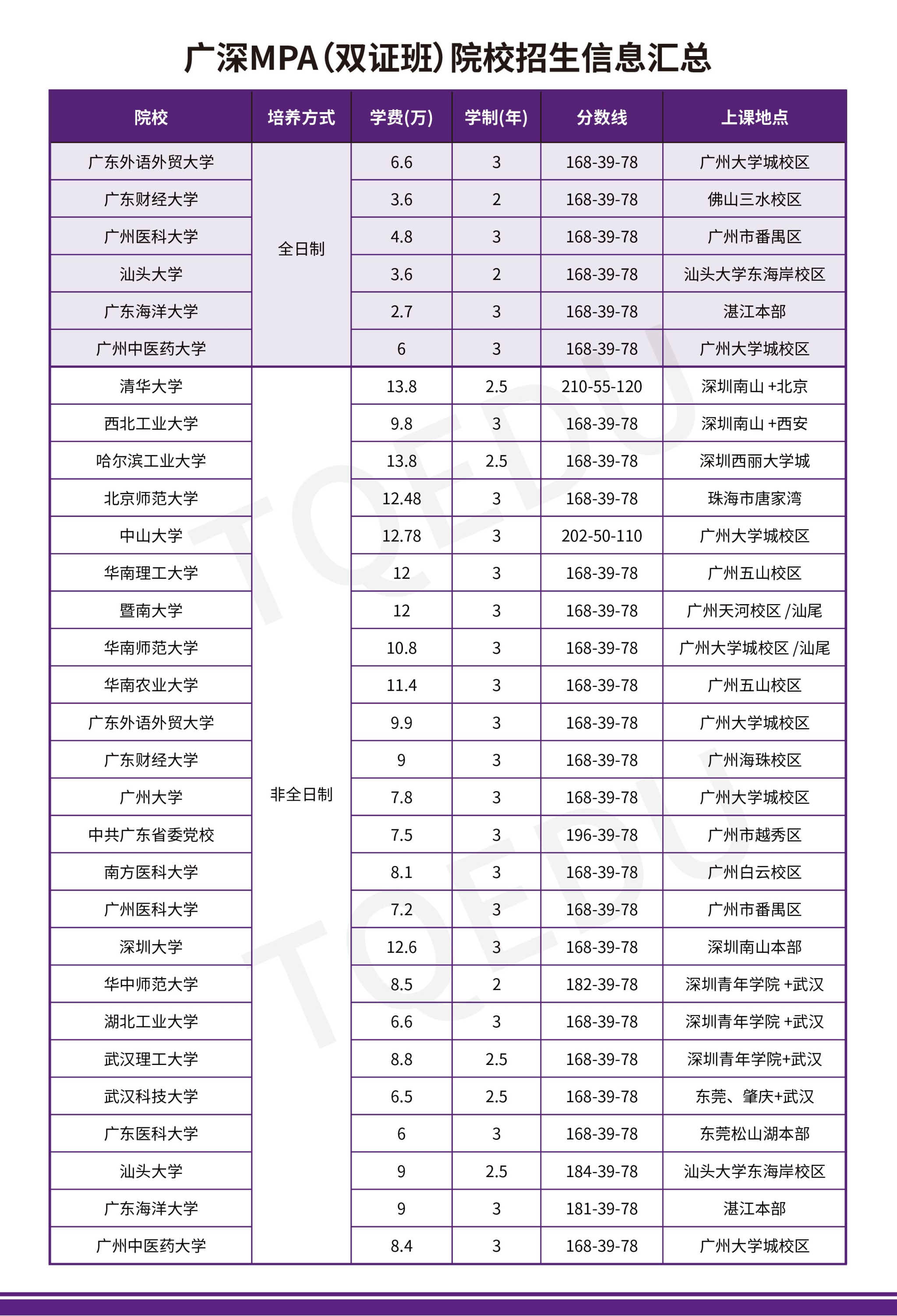 各院校最新管理类专硕报考指南