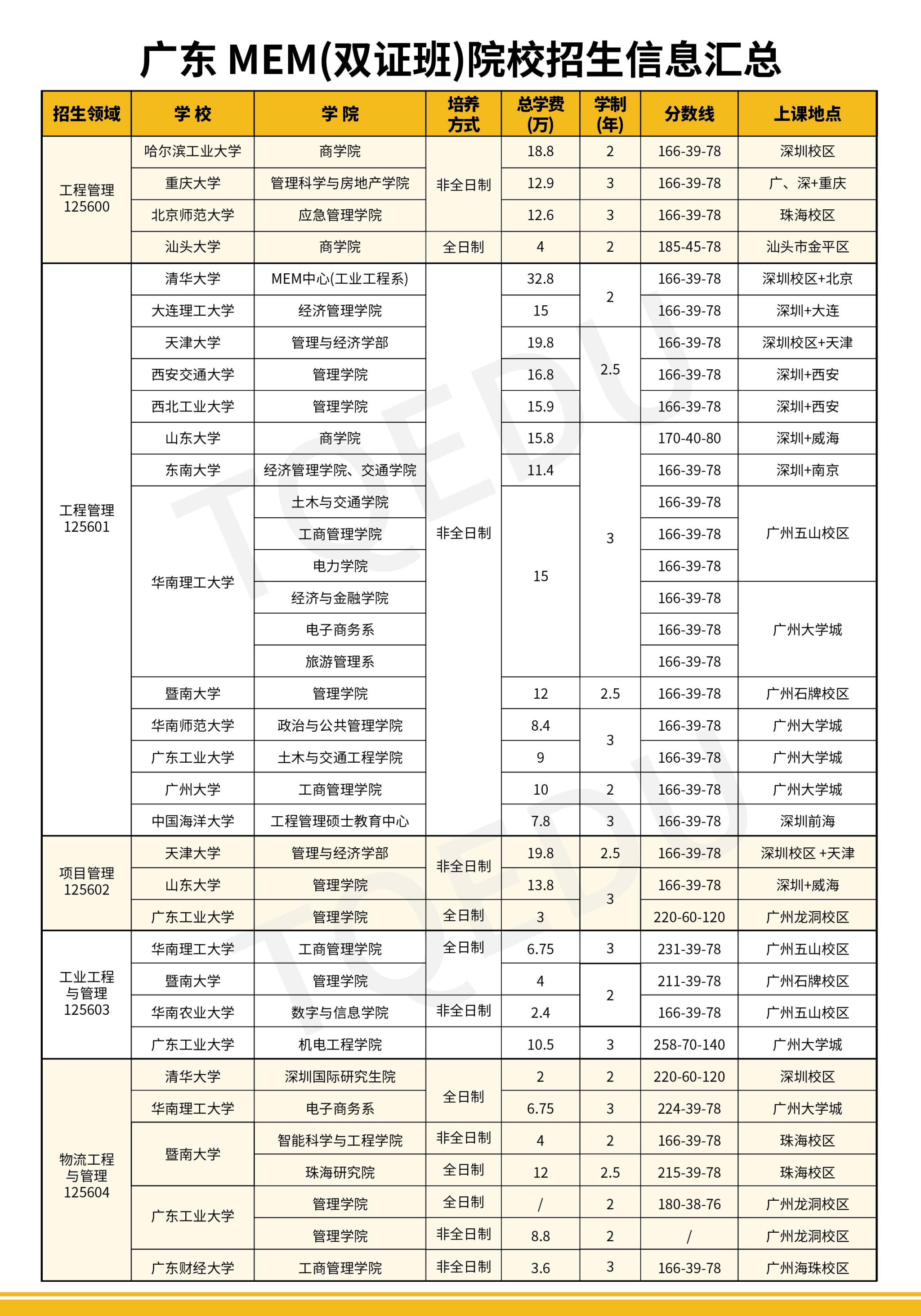 各院校最新管理类专硕报考指南