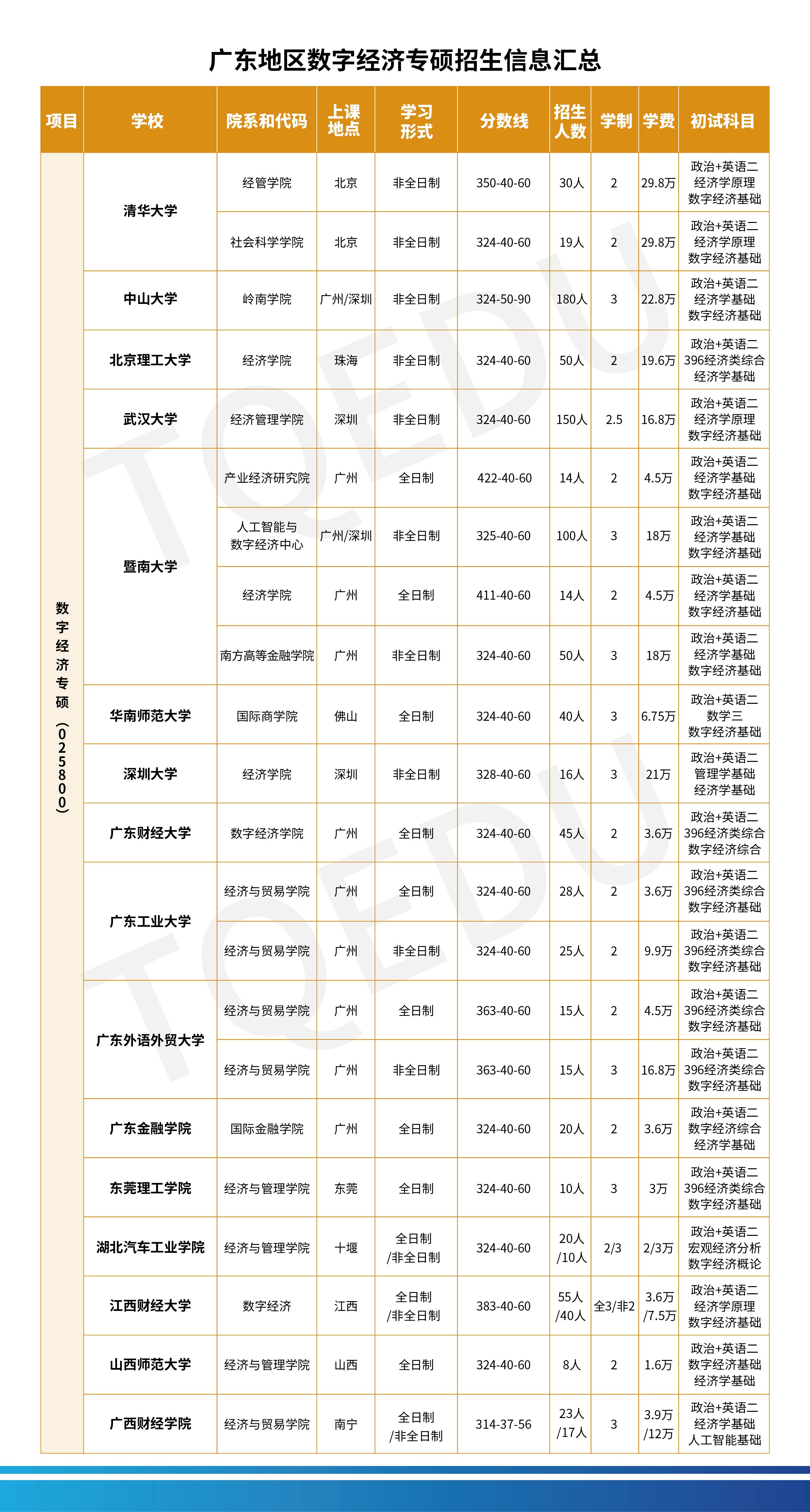 广东各院校备考2027年经济类专硕报考指南