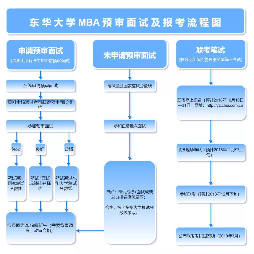 东华大学MBA报考流程