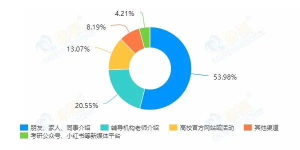 最新出炉！泰祺教育备考2022管理类专硕学员择校数据公布