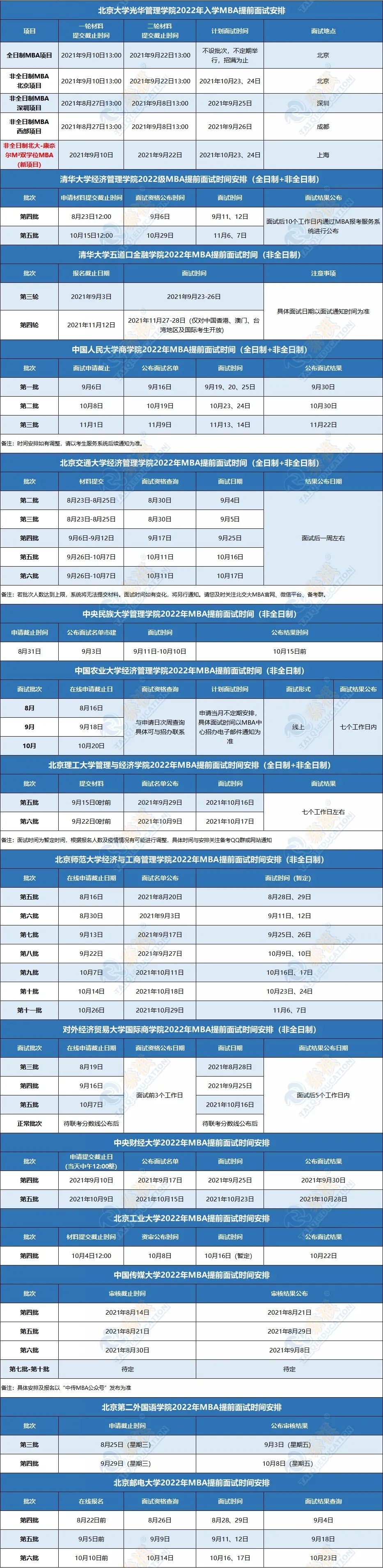 MBA/EMBA/MEM/MPA/MPAcc最新提前面试批次汇总