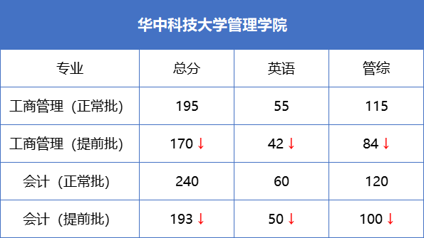 全国34所自划线院校MBA提前面试政策汇总！