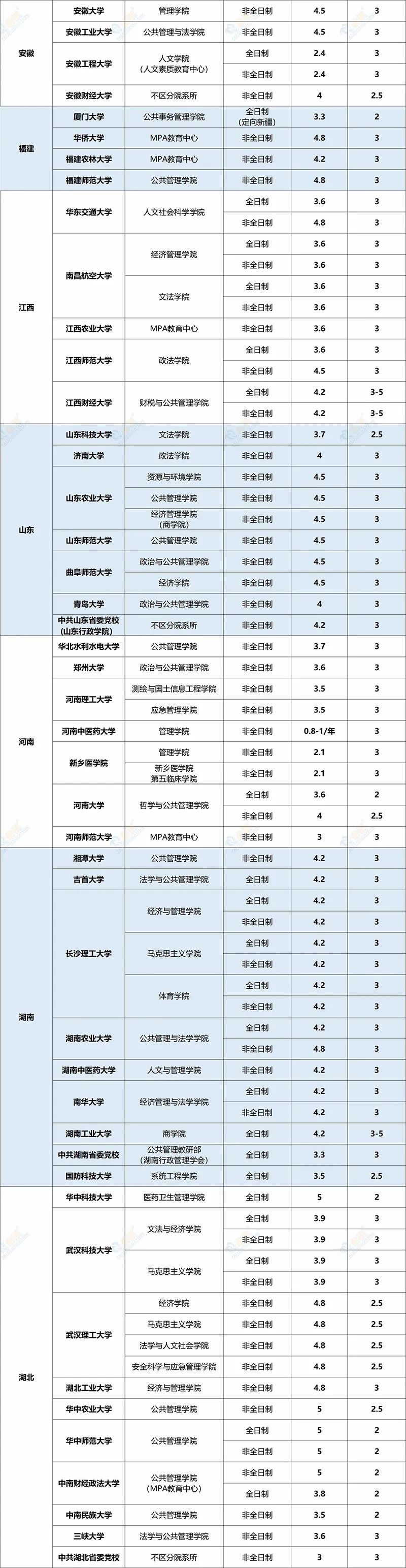 这些MPA院校学费低于5万，性价比超高！