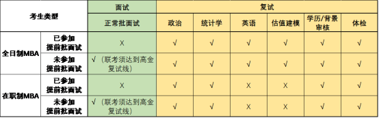 【2022考研复试】最新34所自划线院校MBA复试政策汇总