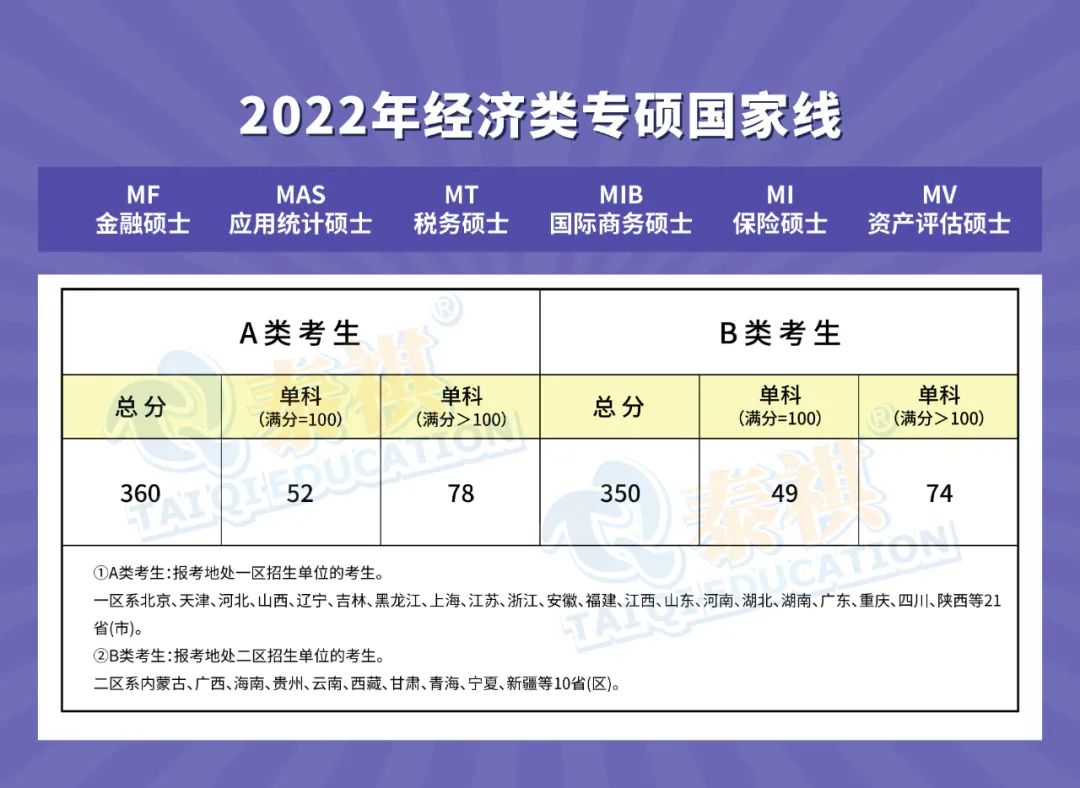 【经济类专硕】全国34所自划线院校2022年复试分数线汇总！