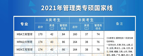 2021年全国34所自主划线院校管理类专硕复试分数线全部公布！