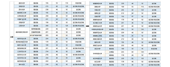 2021年全国MPAcc（会计专硕）复试分数线汇总