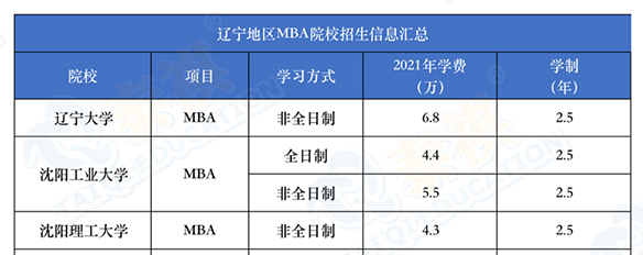 学费10万以下的MBA院校，谁说他们不香？