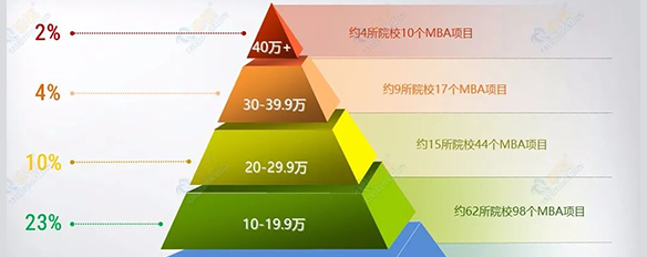 盘点国内学费最贵的MBA院校，你会pick吗？