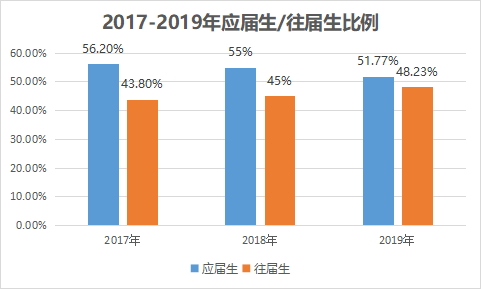 2022研究生将持续扩招？！考研党：我又可以了